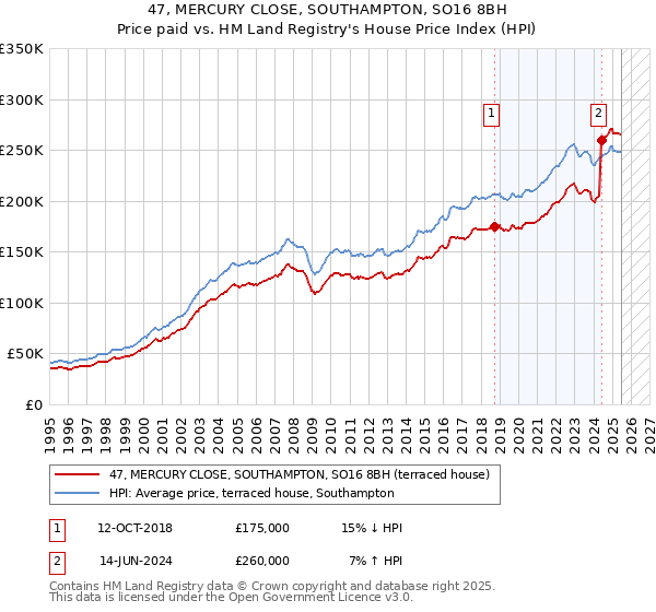 47, MERCURY CLOSE, SOUTHAMPTON, SO16 8BH: Price paid vs HM Land Registry's House Price Index