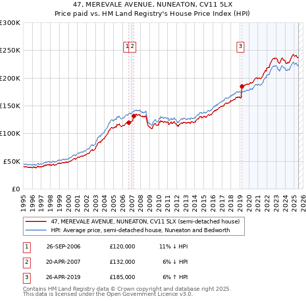47, MEREVALE AVENUE, NUNEATON, CV11 5LX: Price paid vs HM Land Registry's House Price Index
