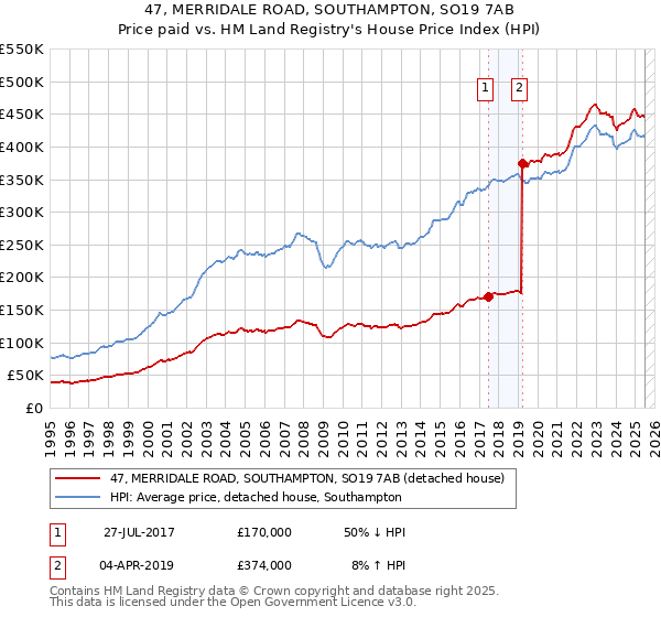 47, MERRIDALE ROAD, SOUTHAMPTON, SO19 7AB: Price paid vs HM Land Registry's House Price Index