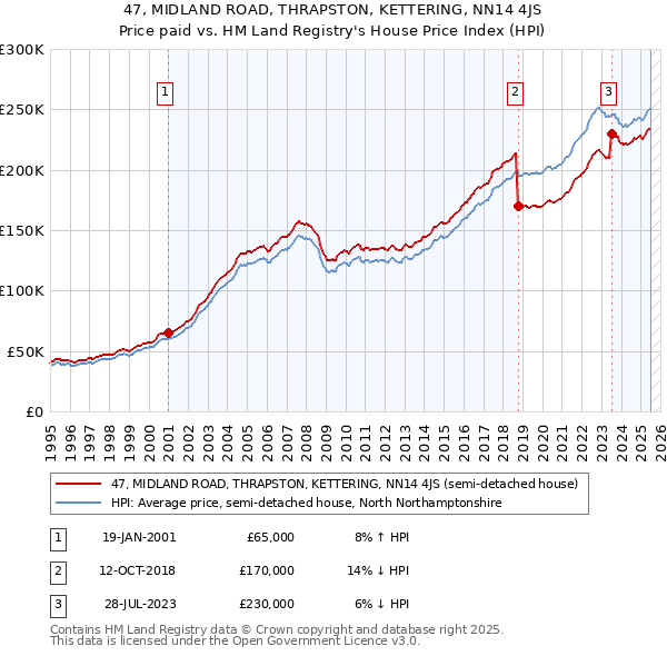 47, MIDLAND ROAD, THRAPSTON, KETTERING, NN14 4JS: Price paid vs HM Land Registry's House Price Index