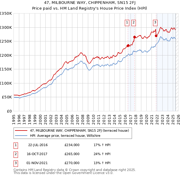 47, MILBOURNE WAY, CHIPPENHAM, SN15 2FJ: Price paid vs HM Land Registry's House Price Index