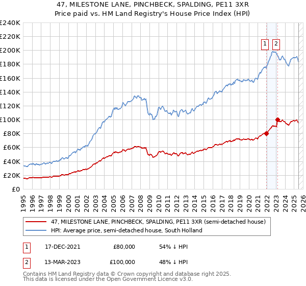 47, MILESTONE LANE, PINCHBECK, SPALDING, PE11 3XR: Price paid vs HM Land Registry's House Price Index