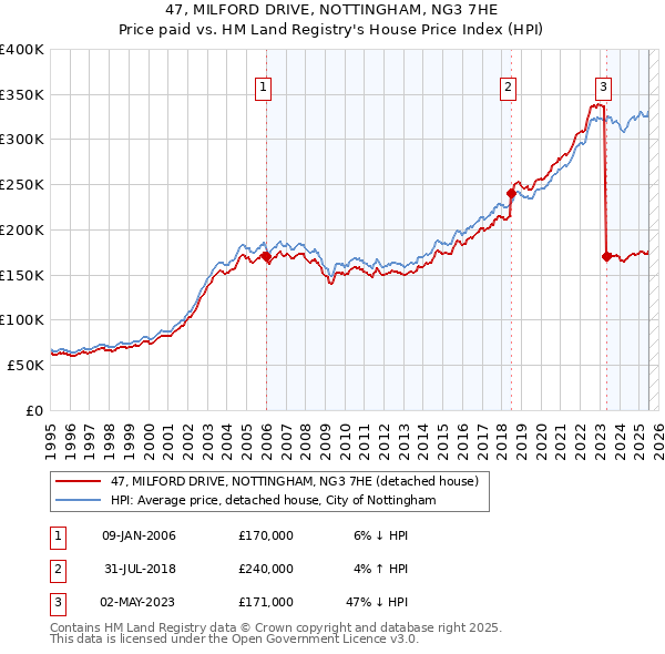 47, MILFORD DRIVE, NOTTINGHAM, NG3 7HE: Price paid vs HM Land Registry's House Price Index