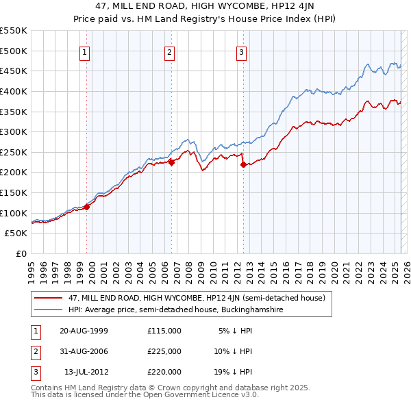 47, MILL END ROAD, HIGH WYCOMBE, HP12 4JN: Price paid vs HM Land Registry's House Price Index
