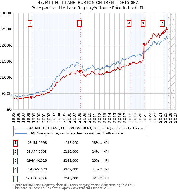 47, MILL HILL LANE, BURTON-ON-TRENT, DE15 0BA: Price paid vs HM Land Registry's House Price Index