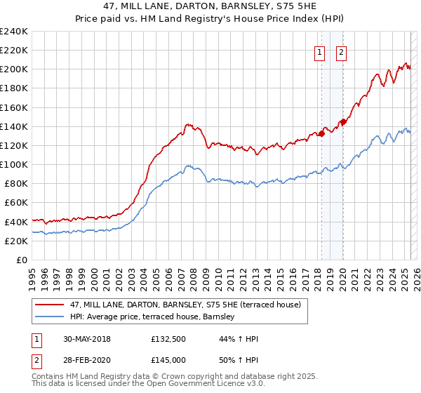 47, MILL LANE, DARTON, BARNSLEY, S75 5HE: Price paid vs HM Land Registry's House Price Index