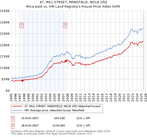 47, MILL STREET, MANSFIELD, NG18 2PQ: Price paid vs HM Land Registry's House Price Index