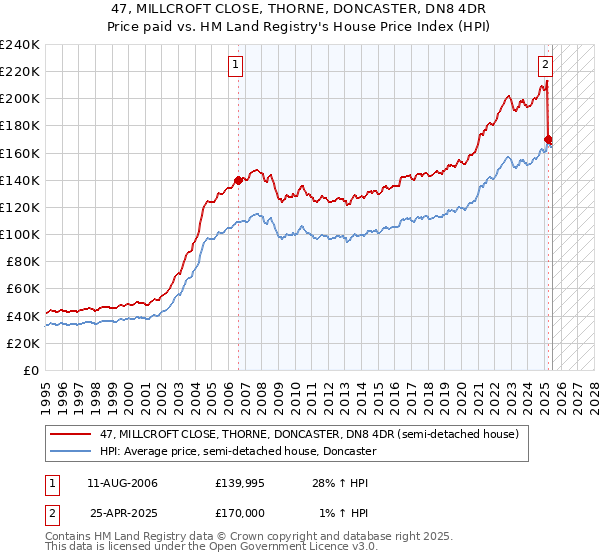 47, MILLCROFT CLOSE, THORNE, DONCASTER, DN8 4DR: Price paid vs HM Land Registry's House Price Index