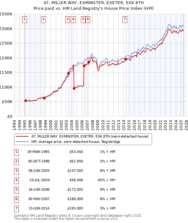 47, MILLER WAY, EXMINSTER, EXETER, EX6 8TH: Price paid vs HM Land Registry's House Price Index