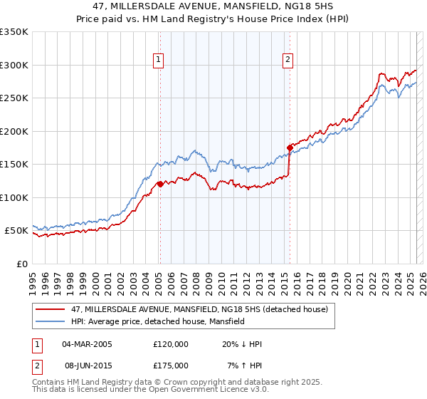 47, MILLERSDALE AVENUE, MANSFIELD, NG18 5HS: Price paid vs HM Land Registry's House Price Index