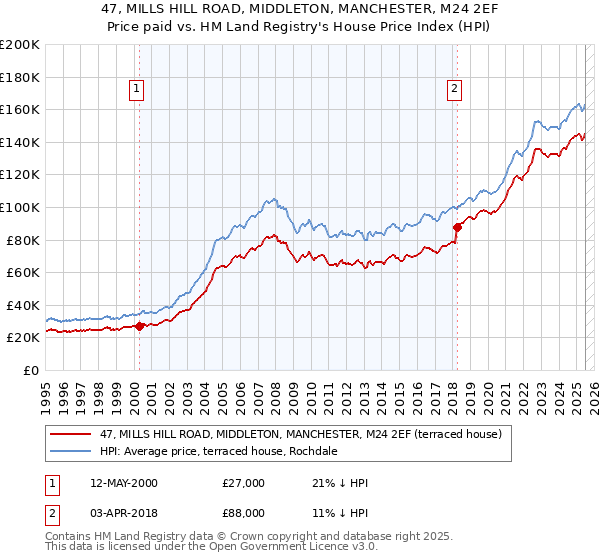 47, MILLS HILL ROAD, MIDDLETON, MANCHESTER, M24 2EF: Price paid vs HM Land Registry's House Price Index