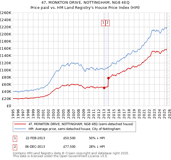 47, MONKTON DRIVE, NOTTINGHAM, NG8 4EQ: Price paid vs HM Land Registry's House Price Index