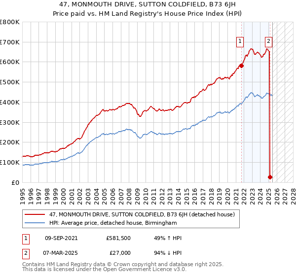 47, MONMOUTH DRIVE, SUTTON COLDFIELD, B73 6JH: Price paid vs HM Land Registry's House Price Index