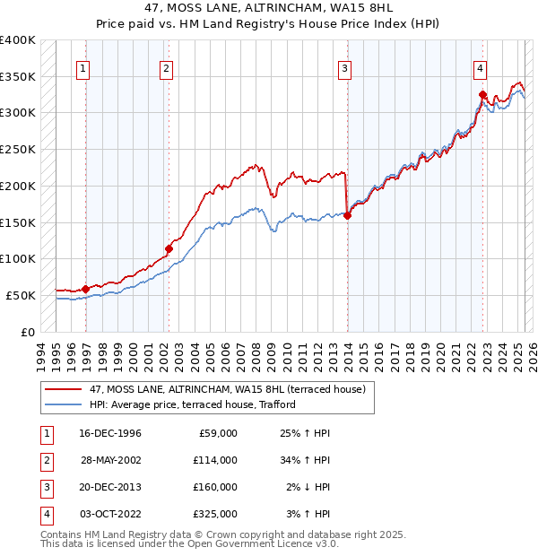 47, MOSS LANE, ALTRINCHAM, WA15 8HL: Price paid vs HM Land Registry's House Price Index