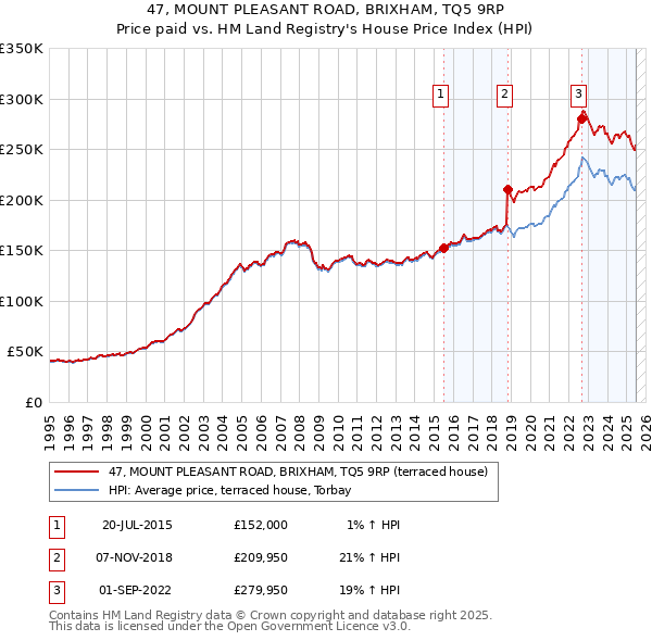 47, MOUNT PLEASANT ROAD, BRIXHAM, TQ5 9RP: Price paid vs HM Land Registry's House Price Index