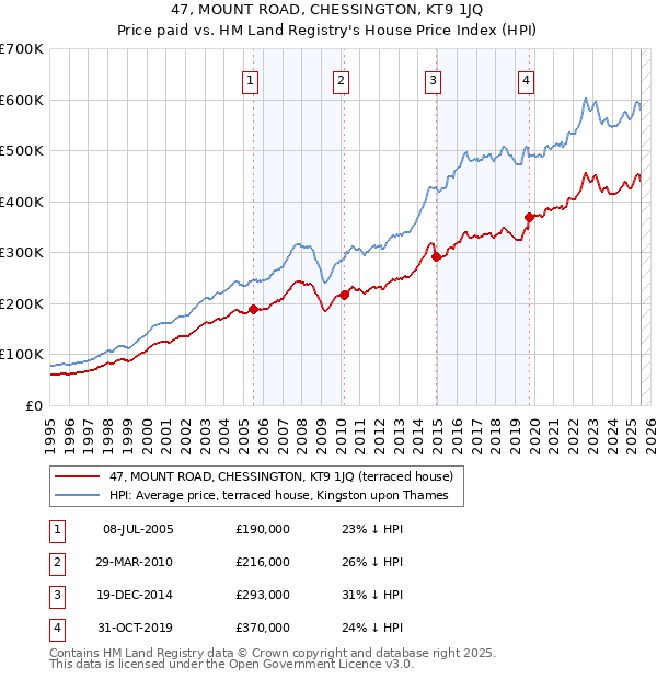 47, MOUNT ROAD, CHESSINGTON, KT9 1JQ: Price paid vs HM Land Registry's House Price Index