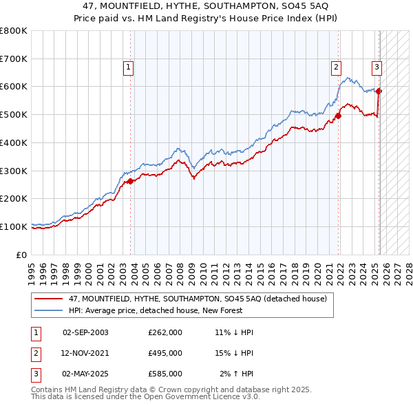 47, MOUNTFIELD, HYTHE, SOUTHAMPTON, SO45 5AQ: Price paid vs HM Land Registry's House Price Index