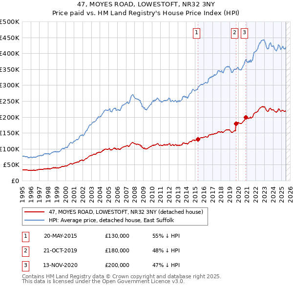 47, MOYES ROAD, LOWESTOFT, NR32 3NY: Price paid vs HM Land Registry's House Price Index