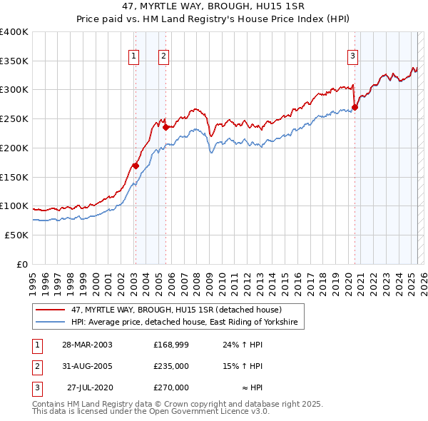 47, MYRTLE WAY, BROUGH, HU15 1SR: Price paid vs HM Land Registry's House Price Index