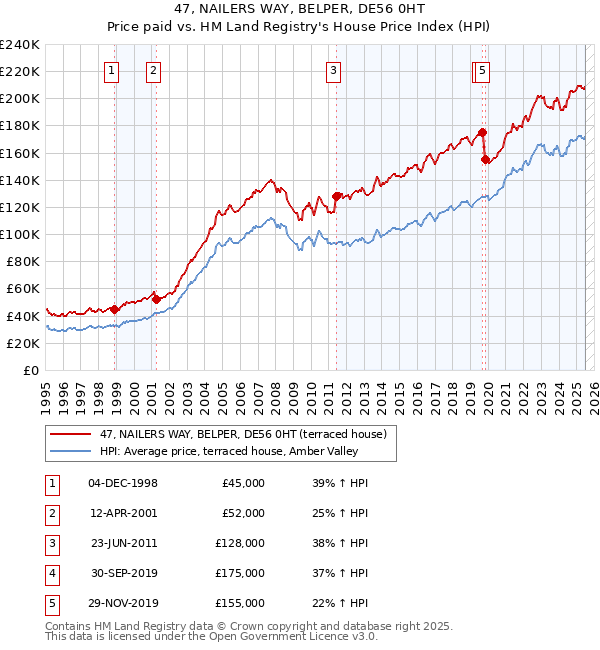 47, NAILERS WAY, BELPER, DE56 0HT: Price paid vs HM Land Registry's House Price Index