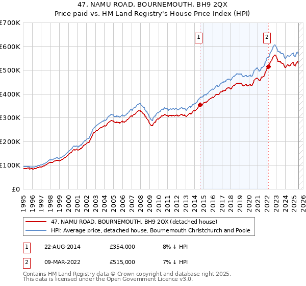 47, NAMU ROAD, BOURNEMOUTH, BH9 2QX: Price paid vs HM Land Registry's House Price Index