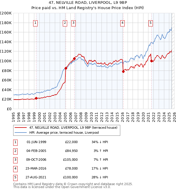 47, NELVILLE ROAD, LIVERPOOL, L9 9BP: Price paid vs HM Land Registry's House Price Index