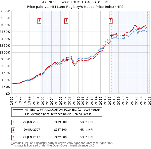 47, NEVILL WAY, LOUGHTON, IG10 3BG: Price paid vs HM Land Registry's House Price Index
