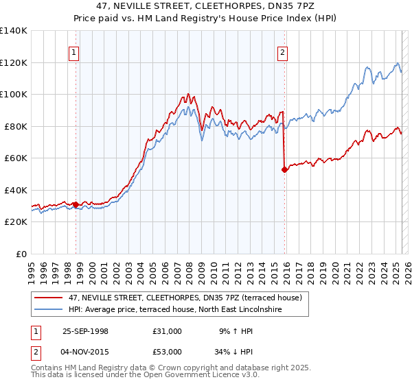 47, NEVILLE STREET, CLEETHORPES, DN35 7PZ: Price paid vs HM Land Registry's House Price Index