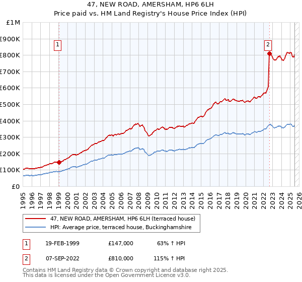 47, NEW ROAD, AMERSHAM, HP6 6LH: Price paid vs HM Land Registry's House Price Index