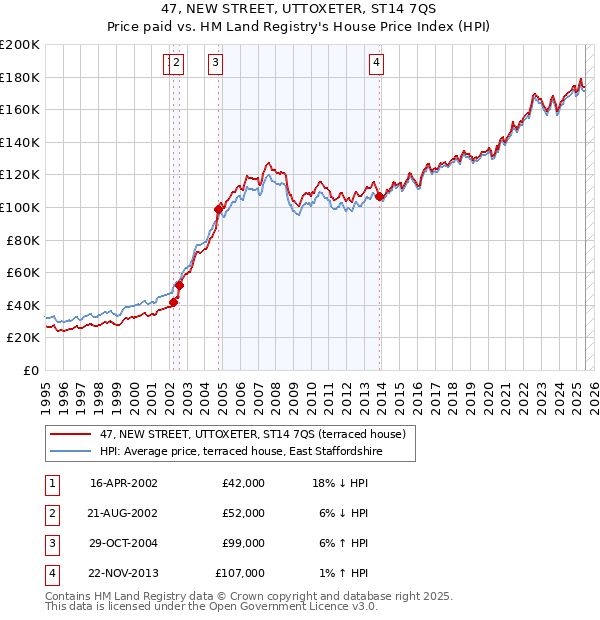 47, NEW STREET, UTTOXETER, ST14 7QS: Price paid vs HM Land Registry's House Price Index