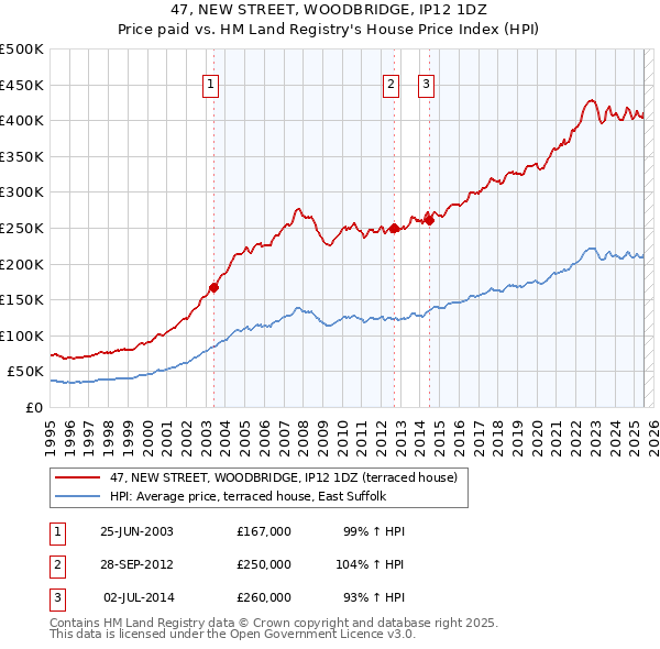 47, NEW STREET, WOODBRIDGE, IP12 1DZ: Price paid vs HM Land Registry's House Price Index