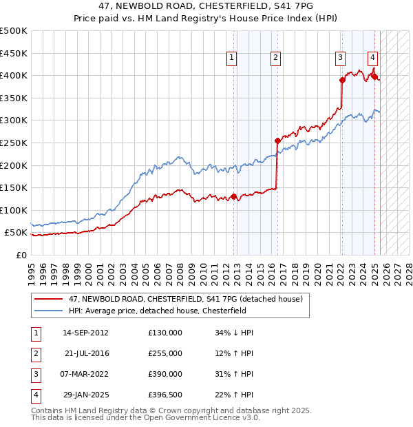 47, NEWBOLD ROAD, CHESTERFIELD, S41 7PG: Price paid vs HM Land Registry's House Price Index