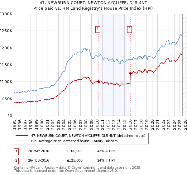47, NEWBURN COURT, NEWTON AYCLIFFE, DL5 4NT: Price paid vs HM Land Registry's House Price Index