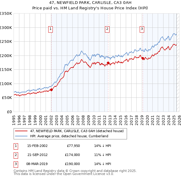 47, NEWFIELD PARK, CARLISLE, CA3 0AH: Price paid vs HM Land Registry's House Price Index