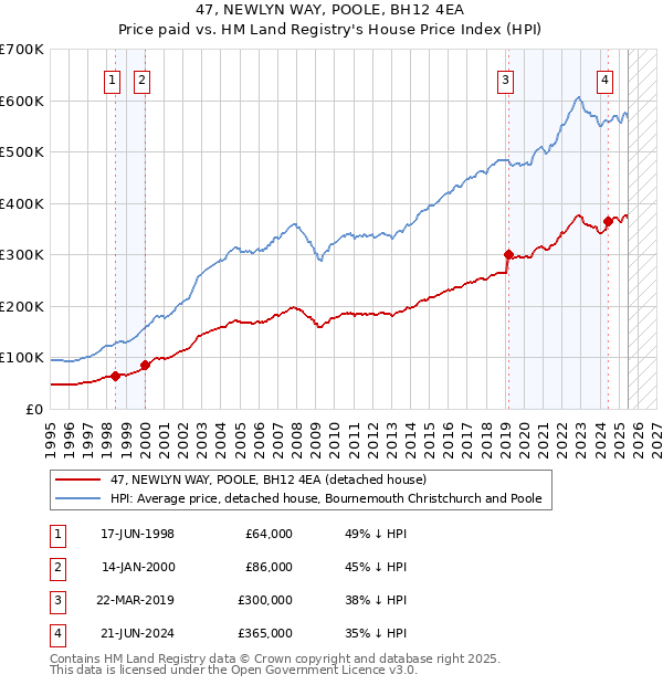 47, NEWLYN WAY, POOLE, BH12 4EA: Price paid vs HM Land Registry's House Price Index