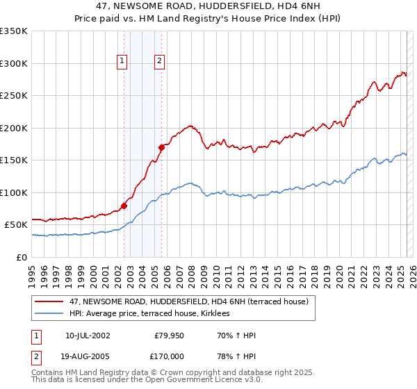 47, NEWSOME ROAD, HUDDERSFIELD, HD4 6NH: Price paid vs HM Land Registry's House Price Index