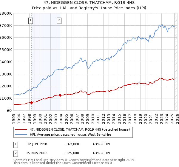 47, NIDEGGEN CLOSE, THATCHAM, RG19 4HS: Price paid vs HM Land Registry's House Price Index