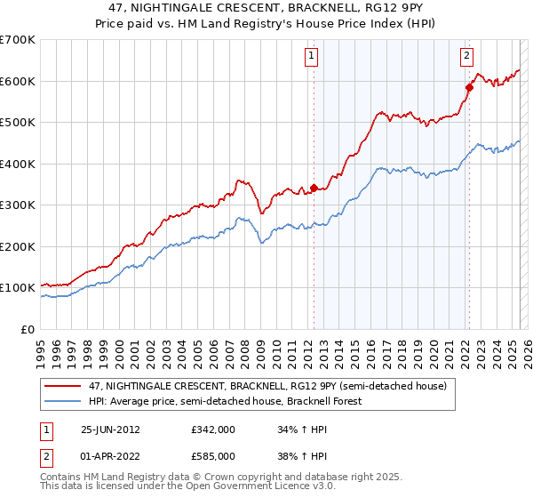 47, NIGHTINGALE CRESCENT, BRACKNELL, RG12 9PY: Price paid vs HM Land Registry's House Price Index