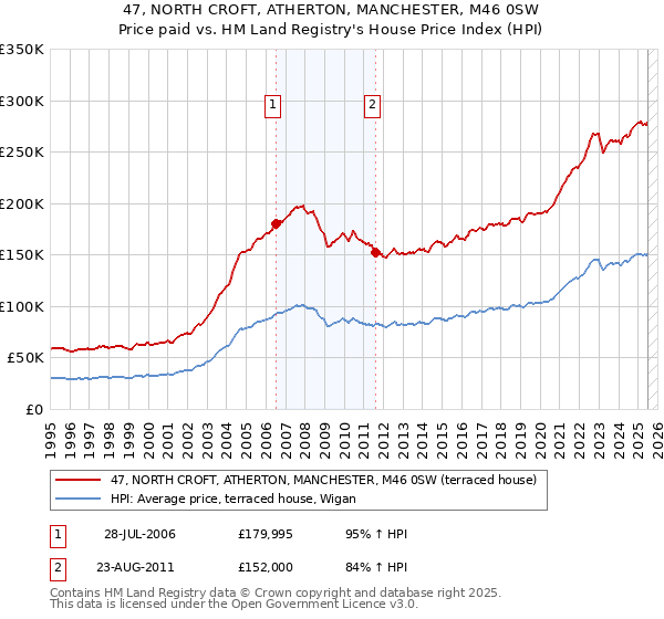 47, NORTH CROFT, ATHERTON, MANCHESTER, M46 0SW: Price paid vs HM Land Registry's House Price Index