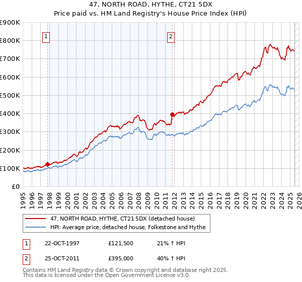 47, NORTH ROAD, HYTHE, CT21 5DX: Price paid vs HM Land Registry's House Price Index