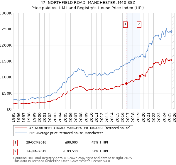 47, NORTHFIELD ROAD, MANCHESTER, M40 3SZ: Price paid vs HM Land Registry's House Price Index