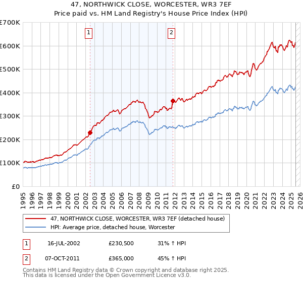 47, NORTHWICK CLOSE, WORCESTER, WR3 7EF: Price paid vs HM Land Registry's House Price Index