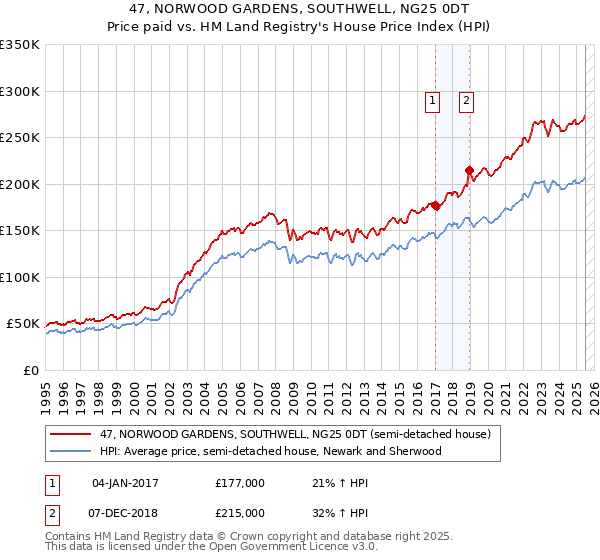 47, NORWOOD GARDENS, SOUTHWELL, NG25 0DT: Price paid vs HM Land Registry's House Price Index