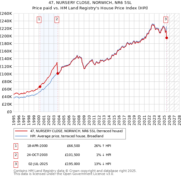 47, NURSERY CLOSE, NORWICH, NR6 5SL: Price paid vs HM Land Registry's House Price Index
