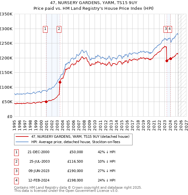 47, NURSERY GARDENS, YARM, TS15 9UY: Price paid vs HM Land Registry's House Price Index