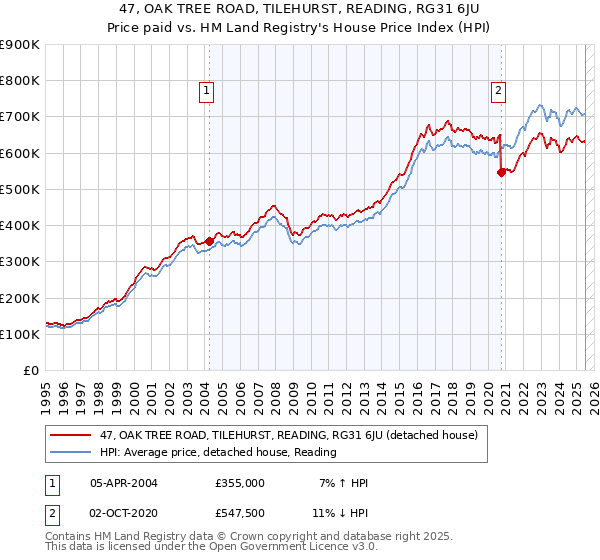 47, OAK TREE ROAD, TILEHURST, READING, RG31 6JU: Price paid vs HM Land Registry's House Price Index