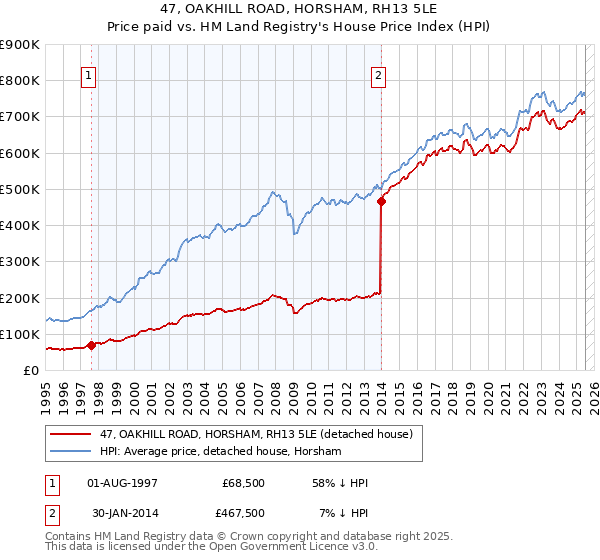 47, OAKHILL ROAD, HORSHAM, RH13 5LE: Price paid vs HM Land Registry's House Price Index