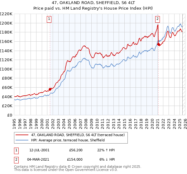 47, OAKLAND ROAD, SHEFFIELD, S6 4LT: Price paid vs HM Land Registry's House Price Index
