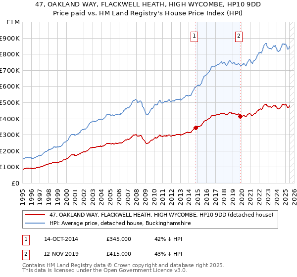 47, OAKLAND WAY, FLACKWELL HEATH, HIGH WYCOMBE, HP10 9DD: Price paid vs HM Land Registry's House Price Index