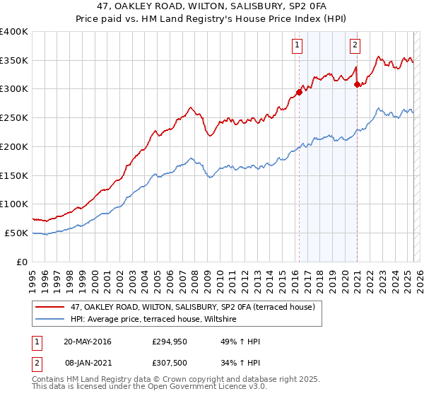 47, OAKLEY ROAD, WILTON, SALISBURY, SP2 0FA: Price paid vs HM Land Registry's House Price Index